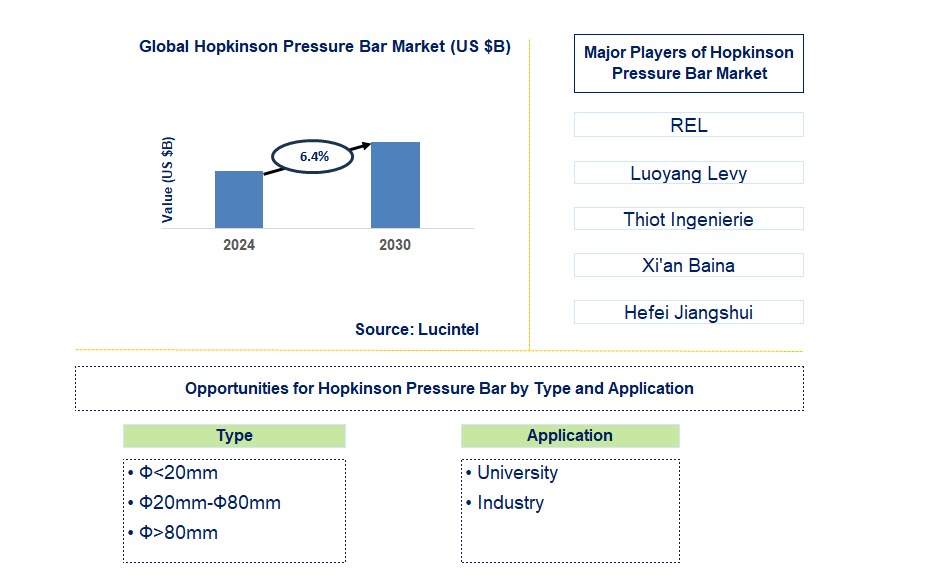 Hopkinson Pressure Bar Trends and Forecast